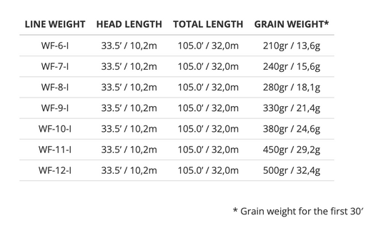 Scientific Anglers Sonar Titan Full Intermediate