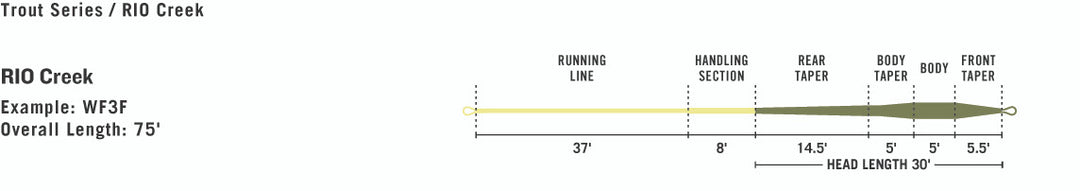 RIO Creek Premier - Slick Cast